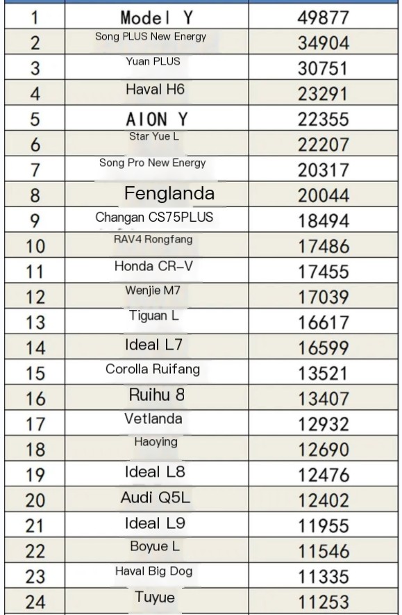 SUV sales ranking in November China market